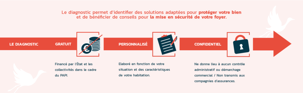 Diagnostic gratuit pour sécuriser votre foyer : personnalisé, confidentiel et sans démarches commerciales.