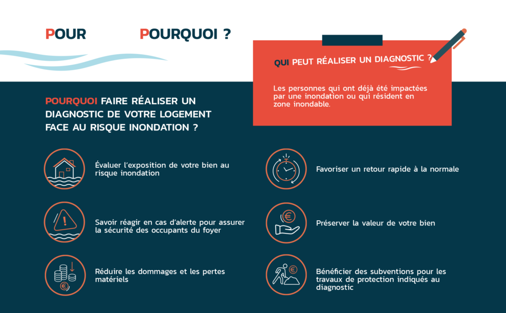 Diagnostic logement pour évaluer le risque d'inondation et obtenir des subventions pour protection. Retour rapide à la normale.